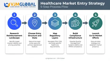 Five-step framework for building a U.S. healthcare market entry strategy