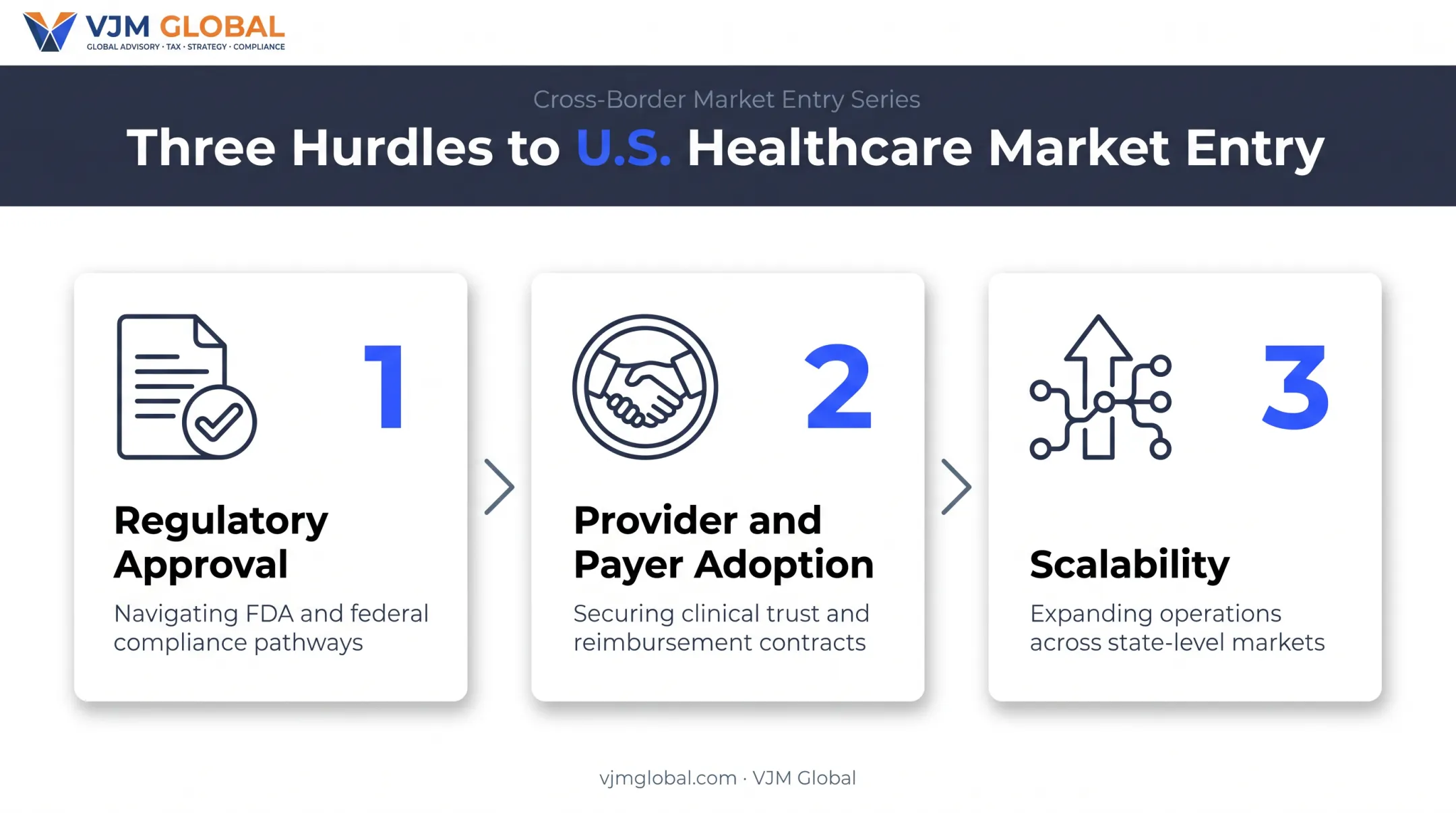 Three sequential hurdles for U.S. healthcare market entry