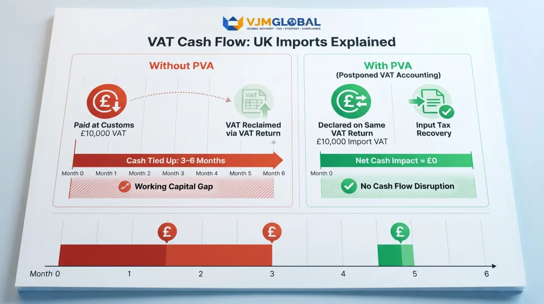 Postponed VAT Accounting versus standard import VAT cash flow comparison diagram