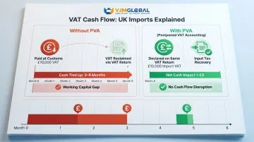 Postponed VAT Accounting versus standard import VAT cash flow comparison diagram