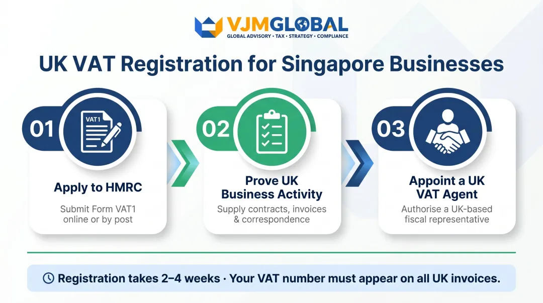 Three-step UK VAT registration process for Singapore businesses applying to HMRC