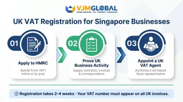 Three-step UK VAT registration process for Singapore businesses applying to HMRC