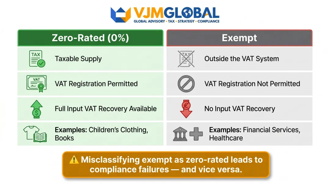 Zero-rated versus exempt VAT supplies key differences comparison infographic for UK