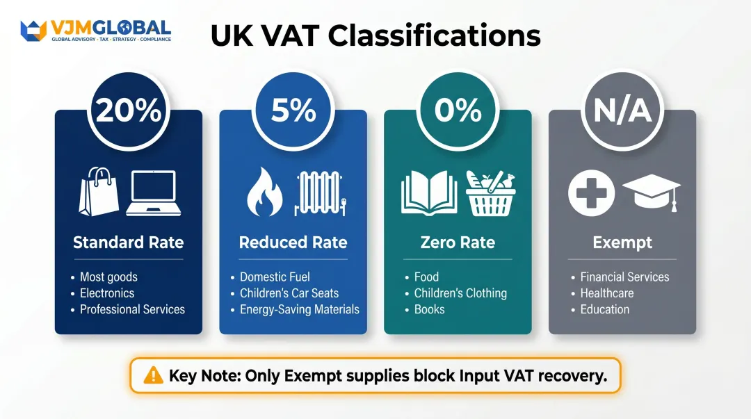 UK VAT four-rate classification comparison chart standard reduced zero exempt