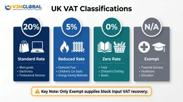 UK VAT four-rate classification comparison chart standard reduced zero exempt