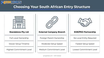 Three entity structure options for Australian founders entering South Africa