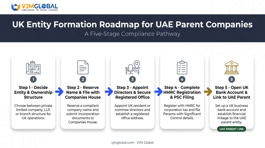 5-step process for setting up a UK holding company from the UAE