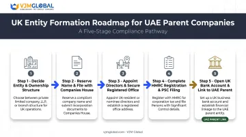 5-step process for setting up a UK holding company from the UAE
