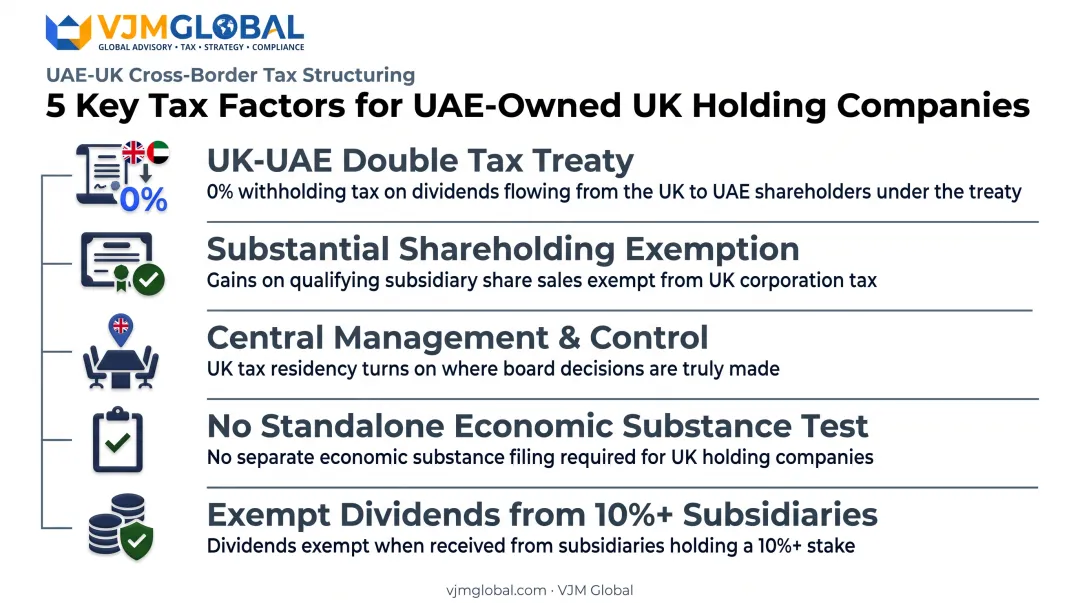 UK-UAE double tax treaty and holding company tax factors overview