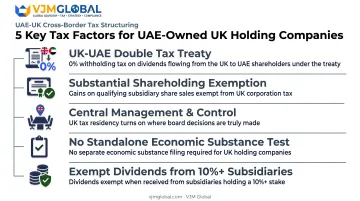 UK-UAE double tax treaty and holding company tax factors overview