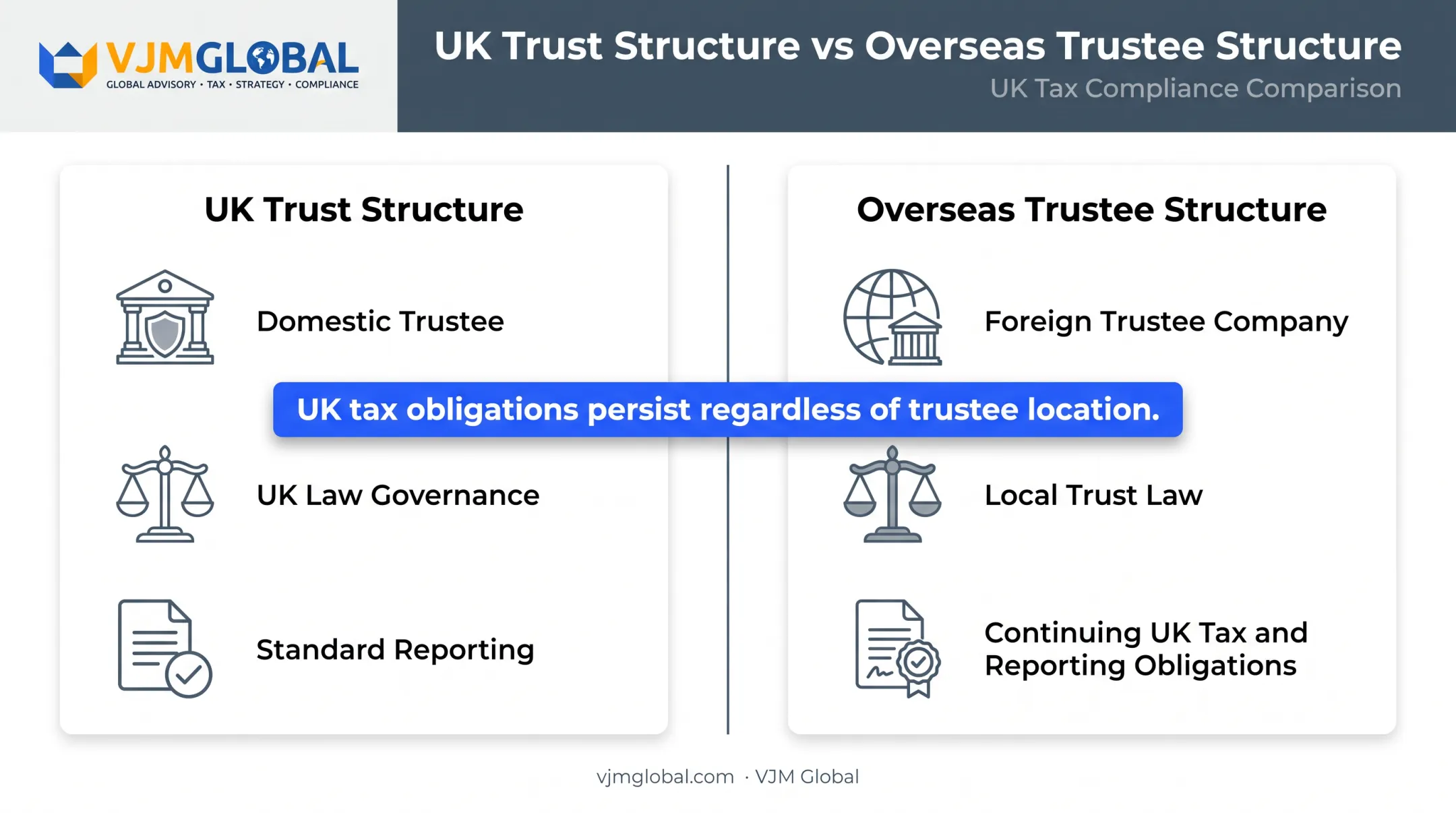 UK versus overseas trustee structure comparison showing tax obligations