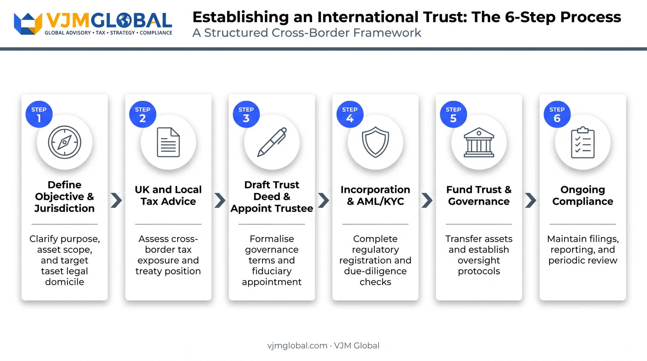 Six-step process flow for forming an overseas trust company