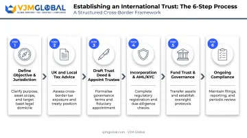 Six-step process flow for forming an overseas trust company