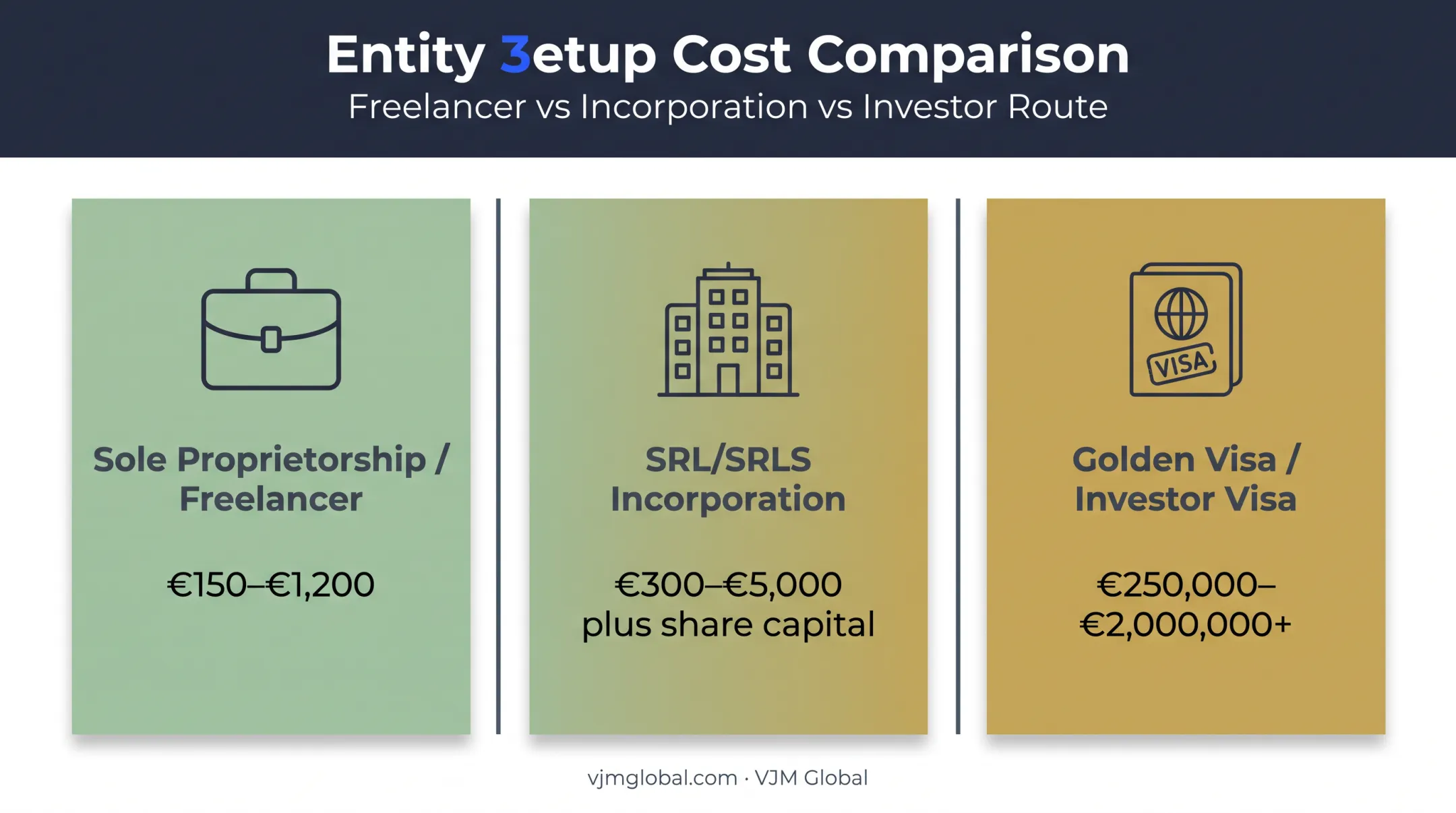 Italy business entity cost comparison sole proprietorship SRL Golden Visa