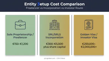 Italy business entity cost comparison sole proprietorship SRL Golden Visa