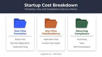 Three cost buckets one-time formation visa fees recurring compliance breakdown