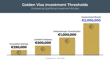 Italy Golden Visa investment threshold options for four qualifying categories