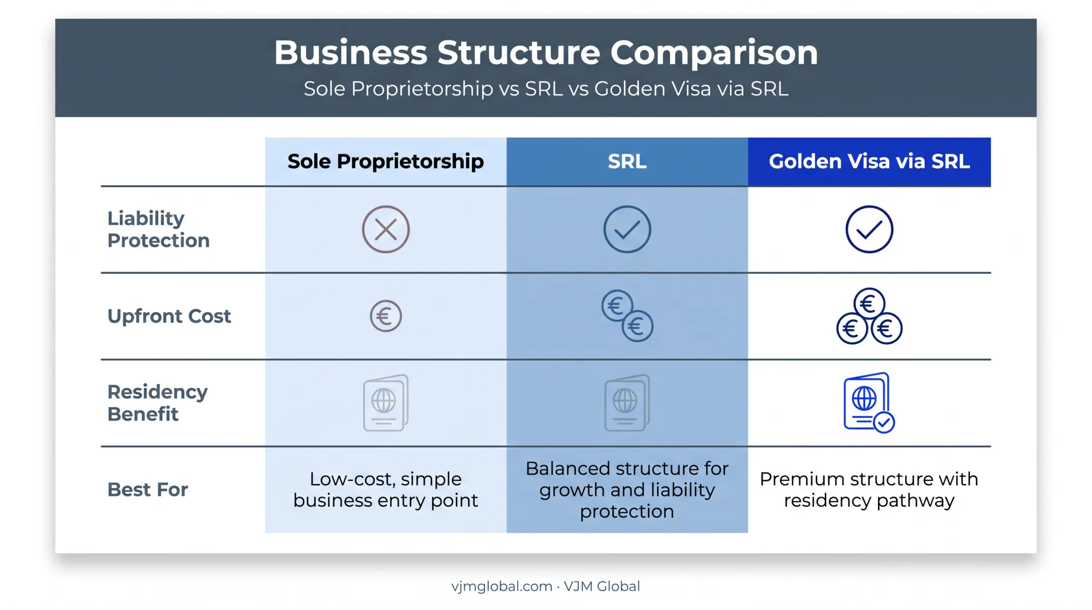 Sole proprietorship SRL Golden Visa comparison liability cost residency table