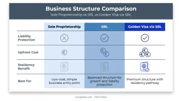 Sole proprietorship SRL Golden Visa comparison liability cost residency table
