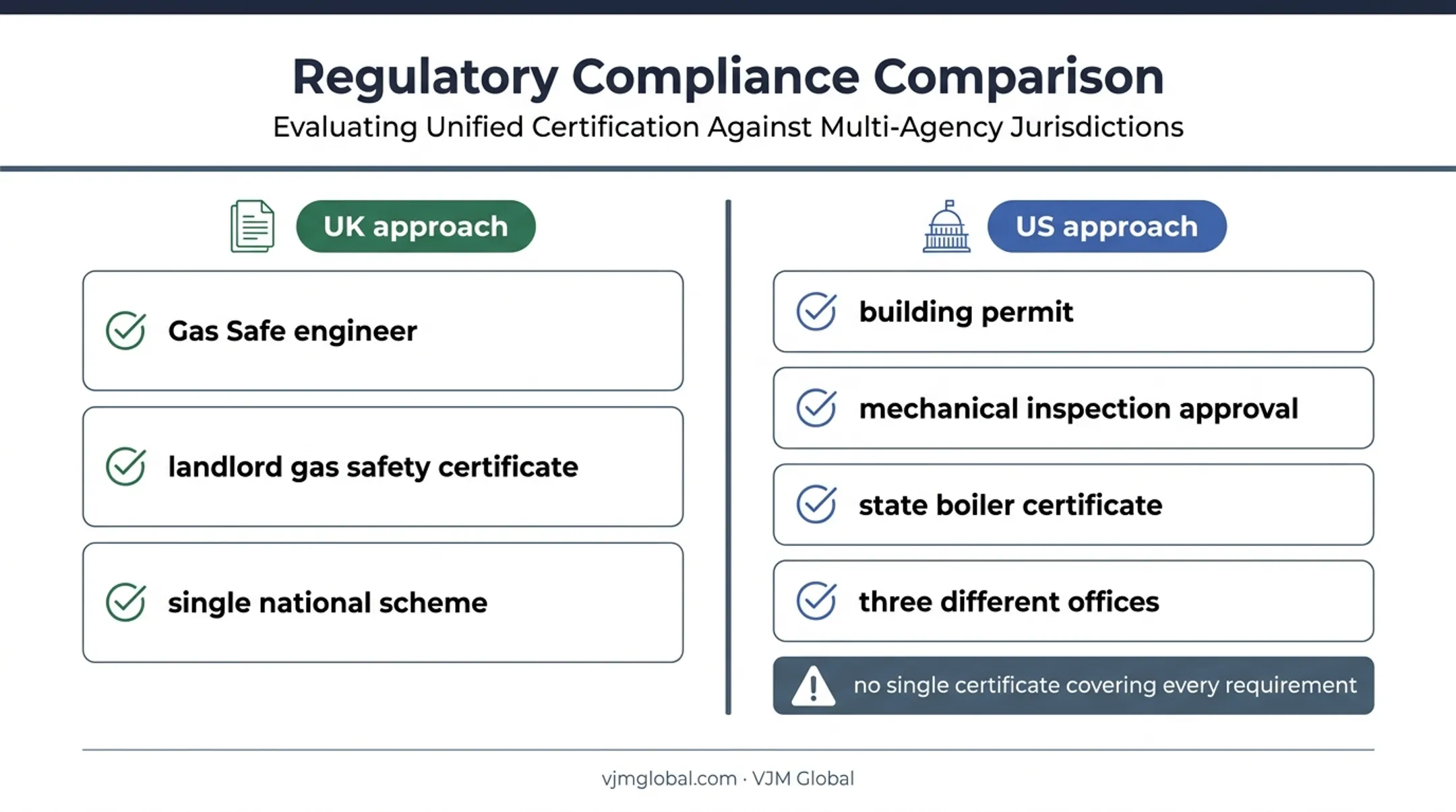 US and UK gas boiler approval requirements comparison
