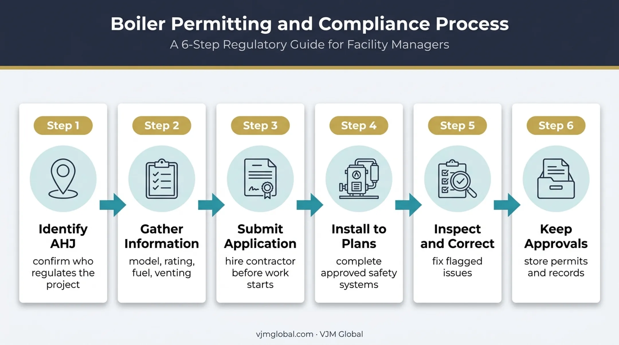 Six-step US gas boiler approval and registration process