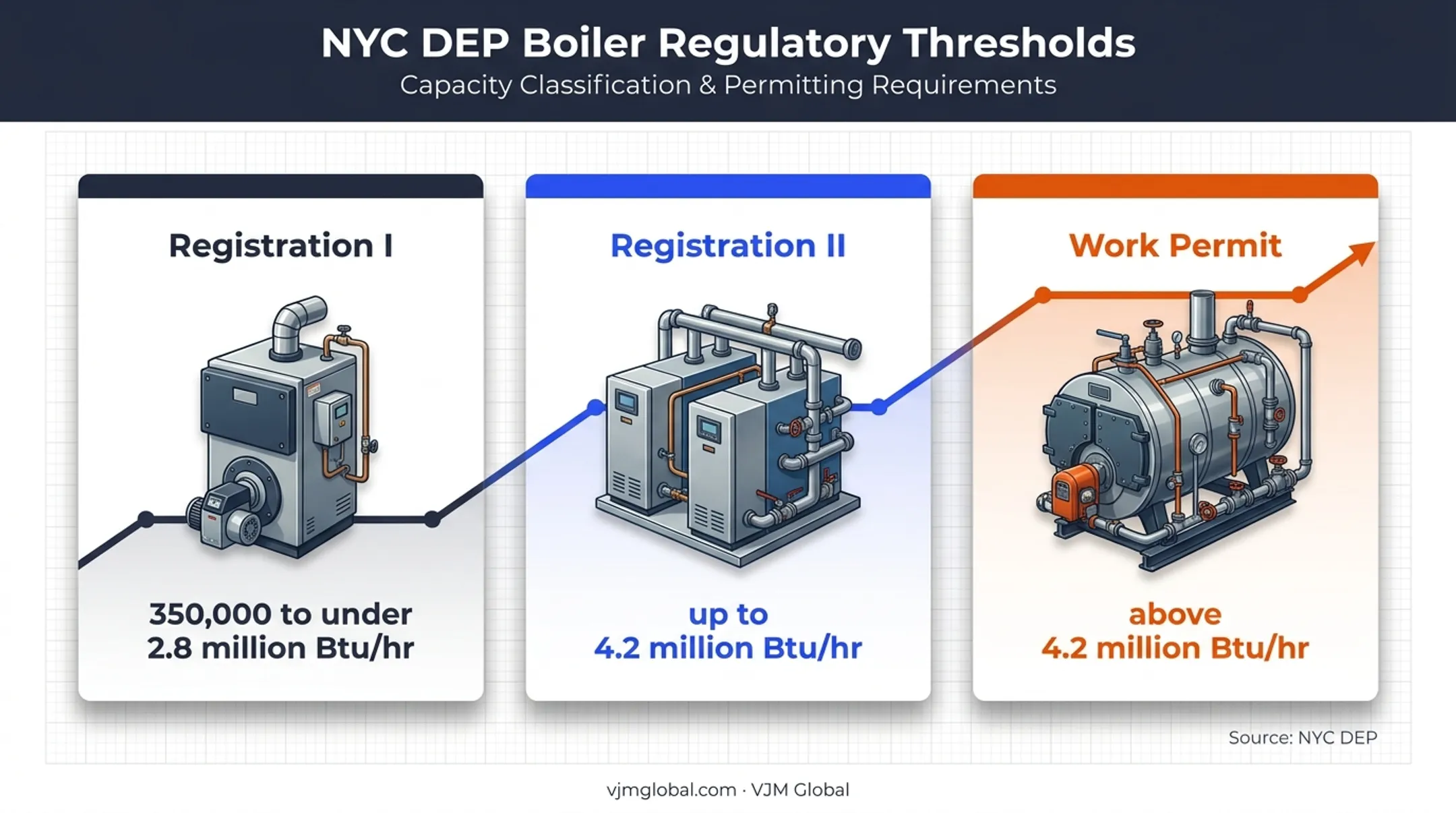 NYC boiler registration thresholds by input capacity infographic