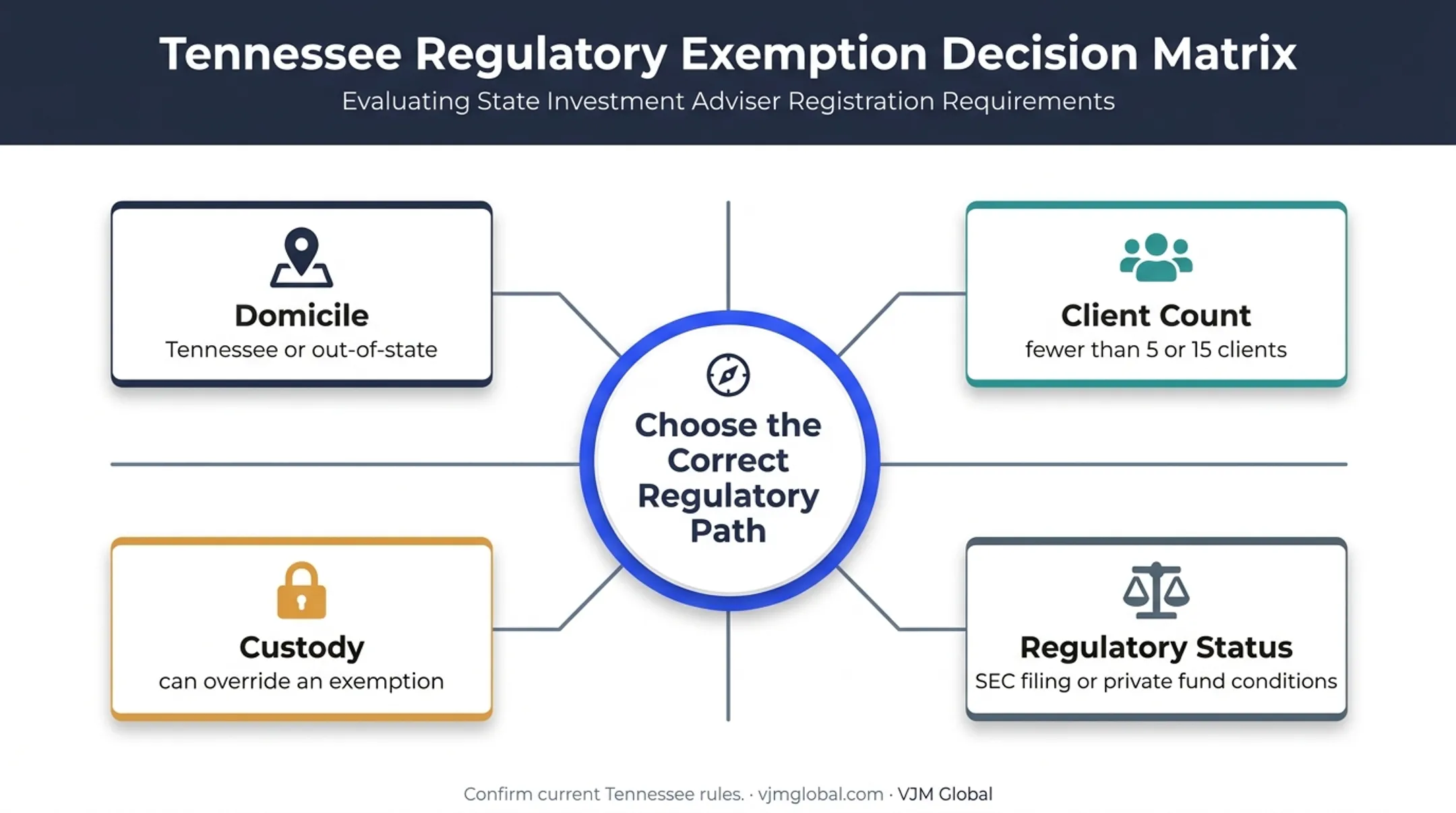 Tennessee investment adviser exemption and registration decision factors