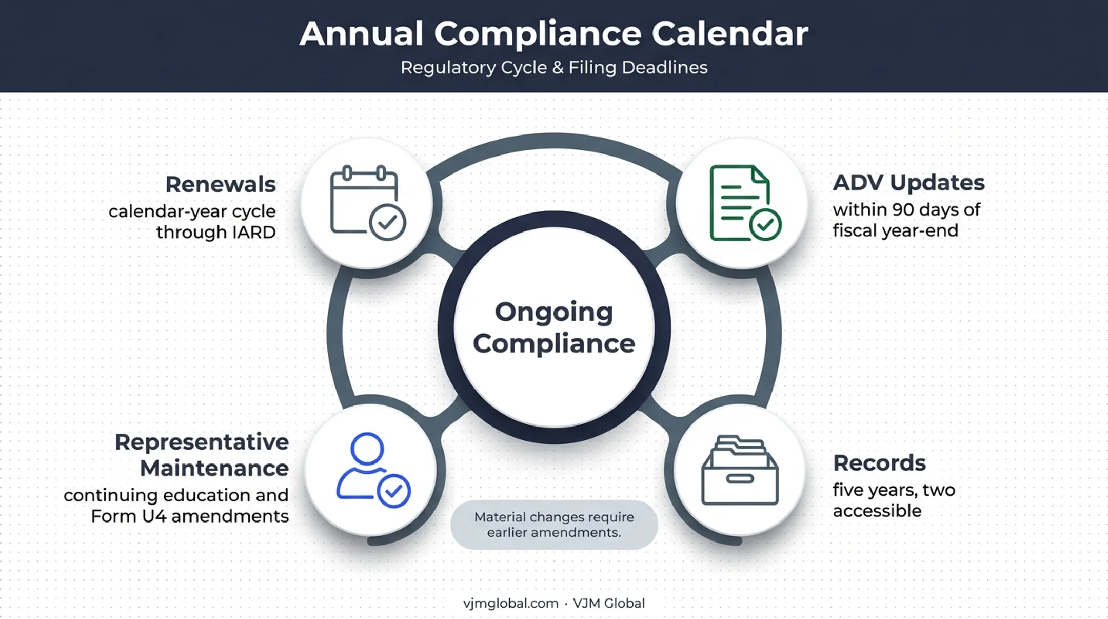 Tennessee investment adviser ongoing compliance obligations calendar