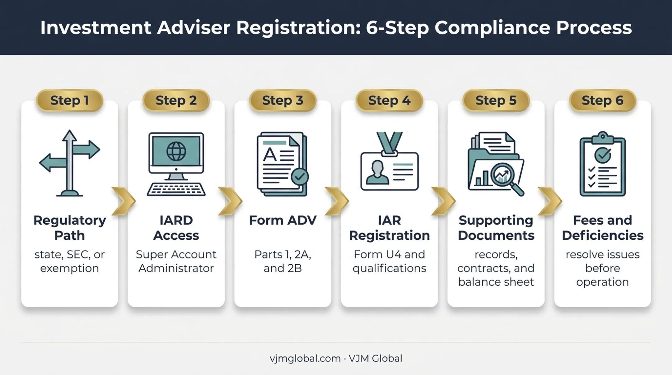 Six-step Tennessee investment adviser registration process flow