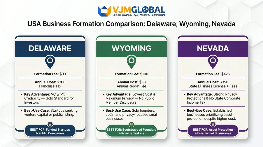 Delaware Wyoming Nevada US state incorporation comparison costs and features for non-residents