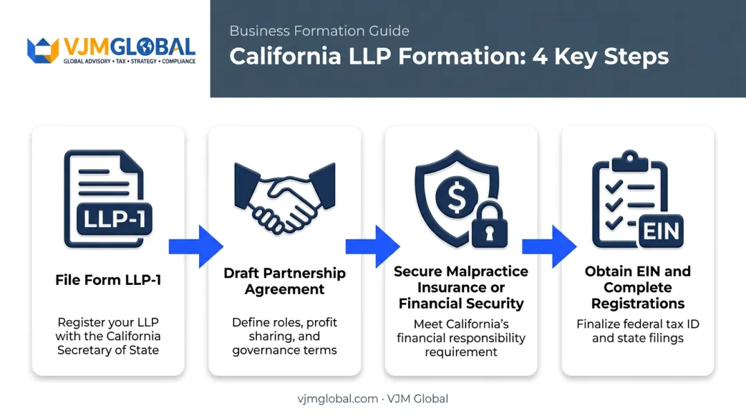 4-step process for forming a California limited liability partnership