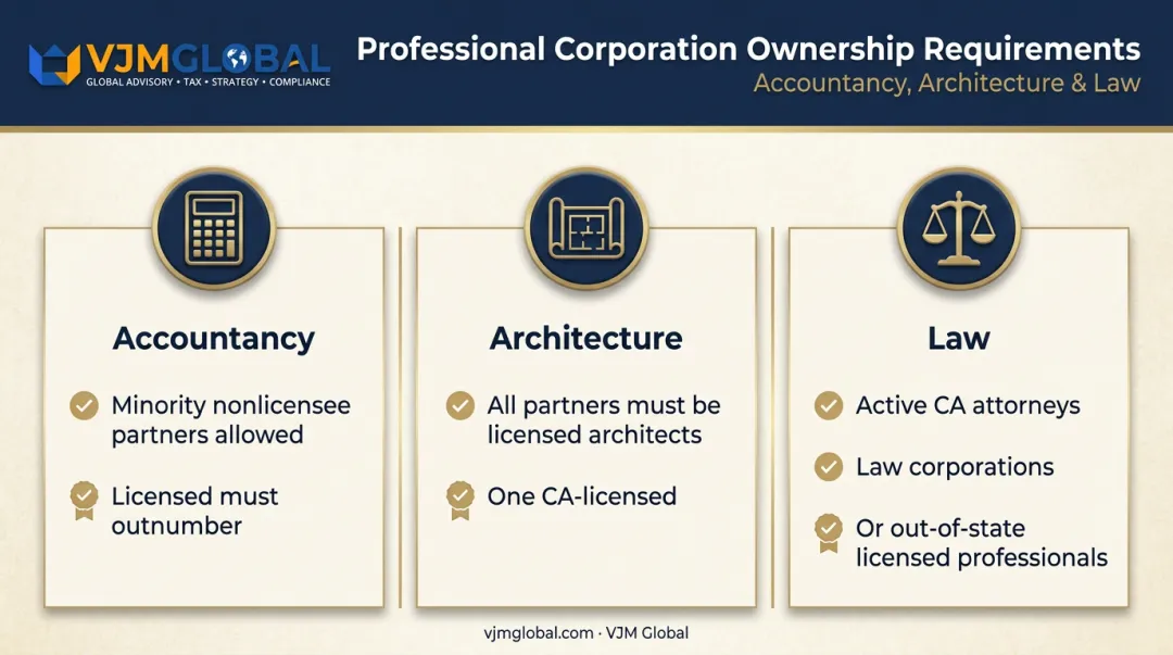 California LLP ownership rules comparison for accountancy architecture and law professions