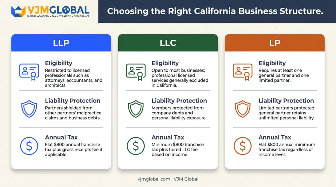 Side-by-side comparison of California LLP LLC and LP business structures
