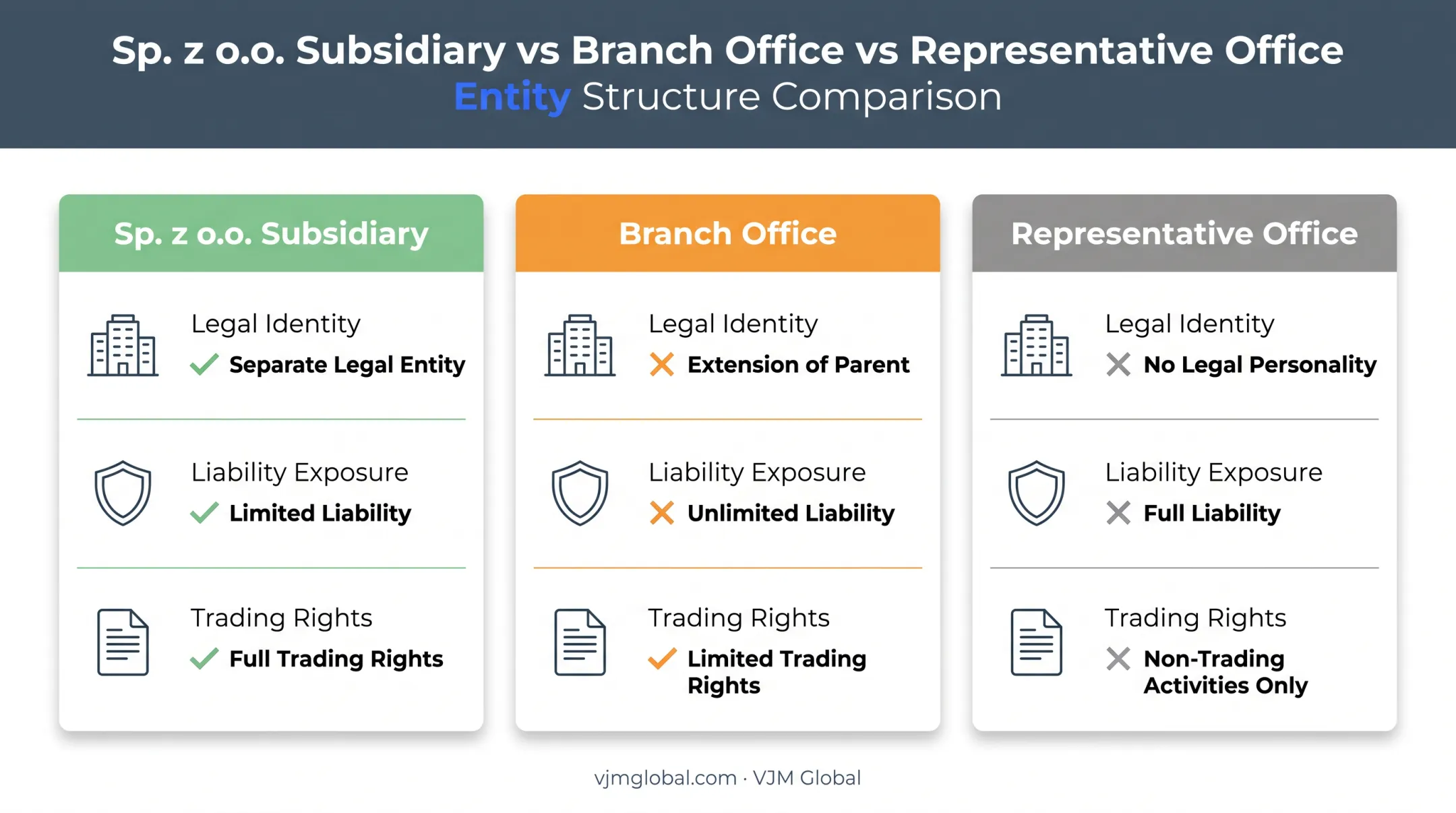 Comparison of sp. z o.o. branch office and representative office structures
