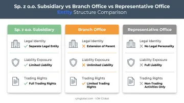 Comparison of sp. z o.o. branch office and representative office structures