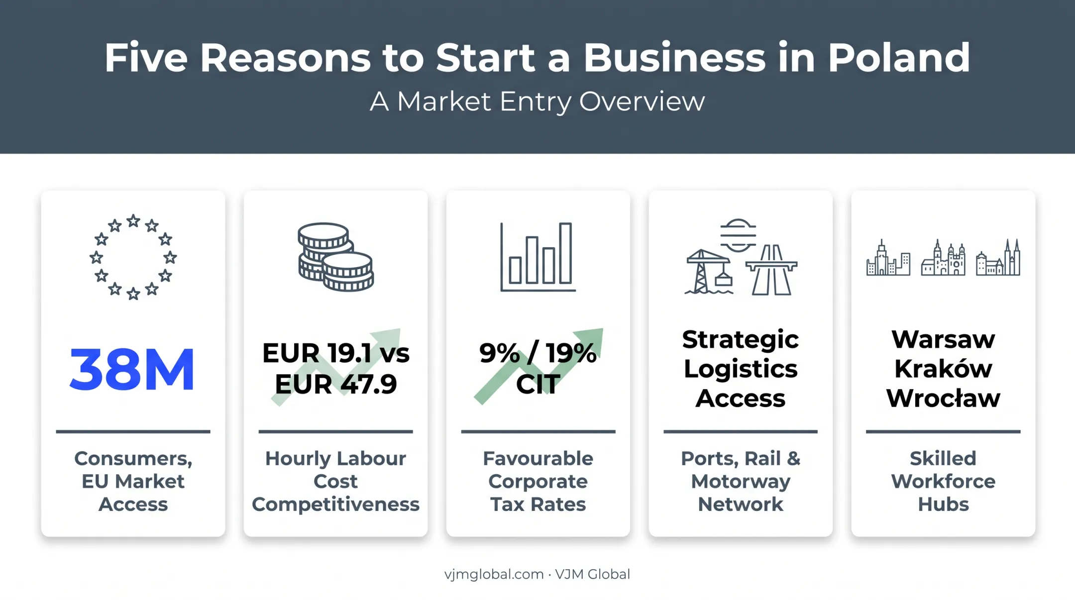 Poland business advantages market cost tax logistics and workforce comparison