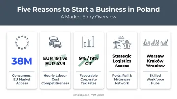 Poland business advantages market cost tax logistics and workforce comparison