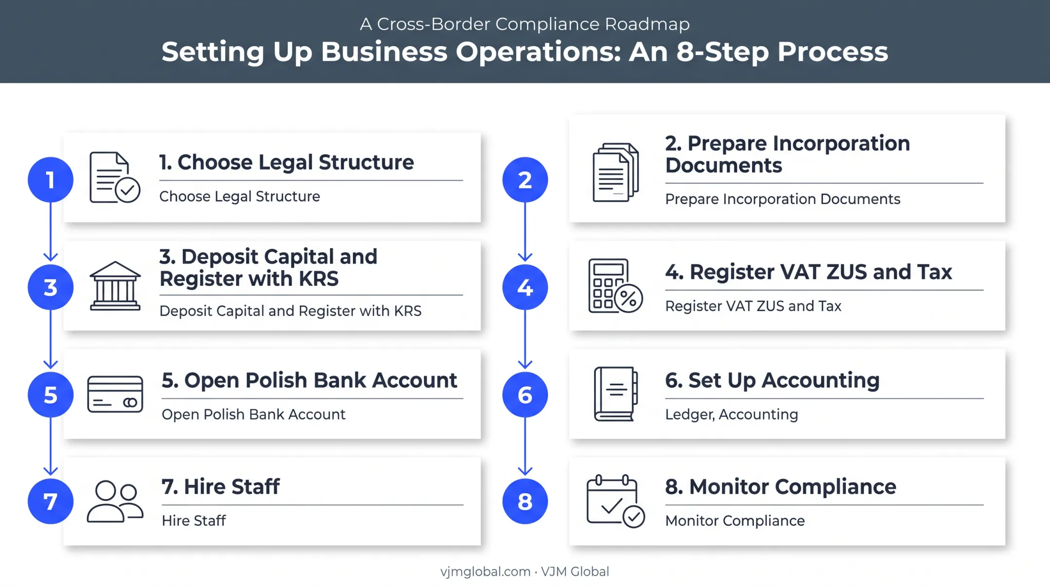 8-step process for starting a business in Poland from Netherlands