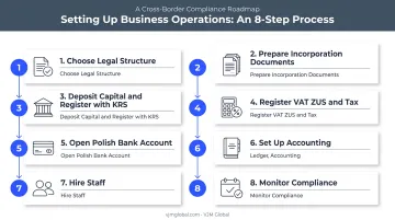 8-step process for starting a business in Poland from Netherlands
