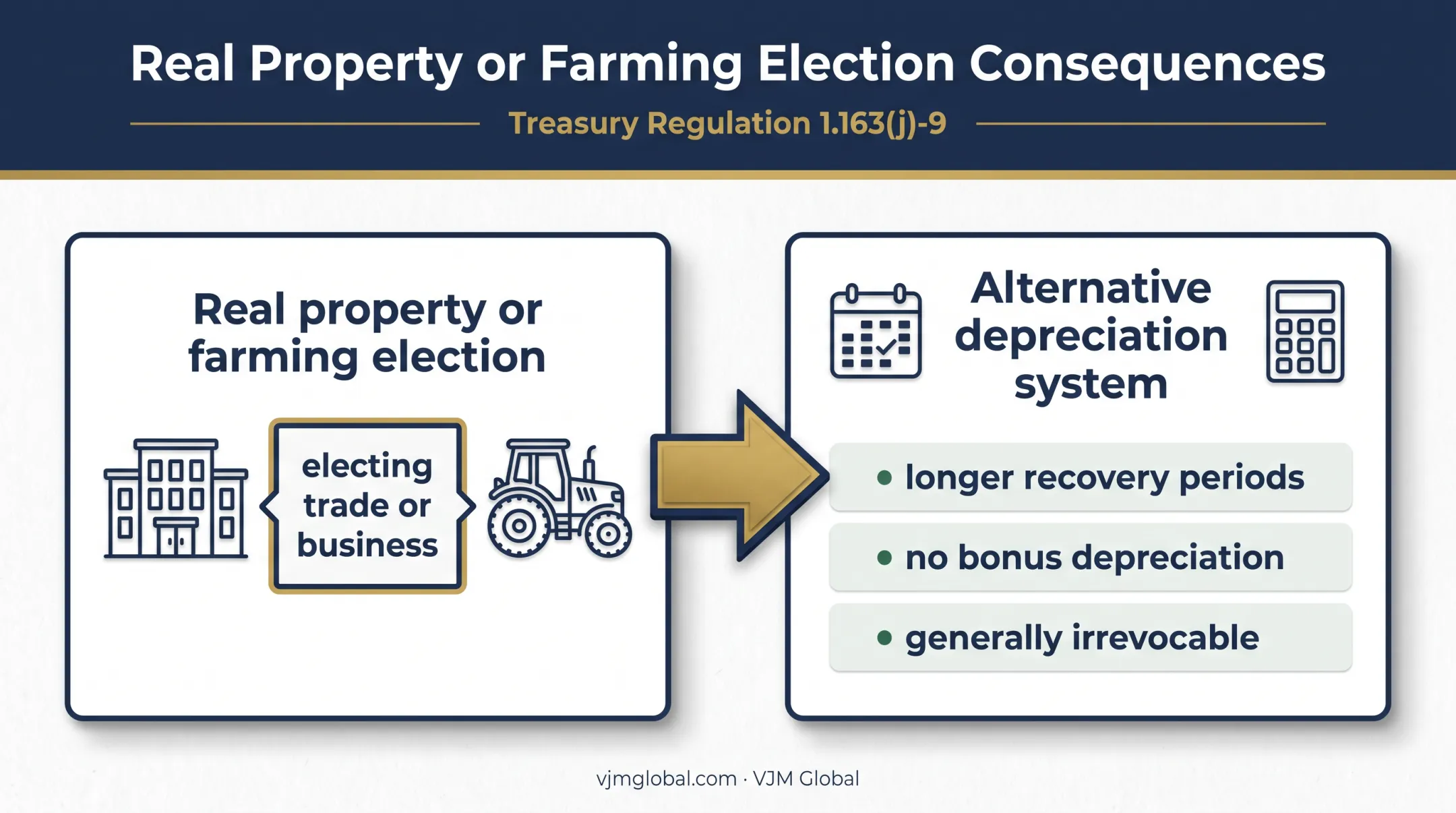 Real property and farming election consequences under Section 163(j)
