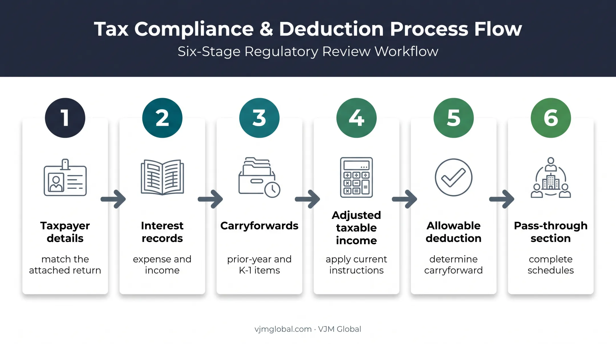 Six-step Form 8990 preparation sequence for S corporations