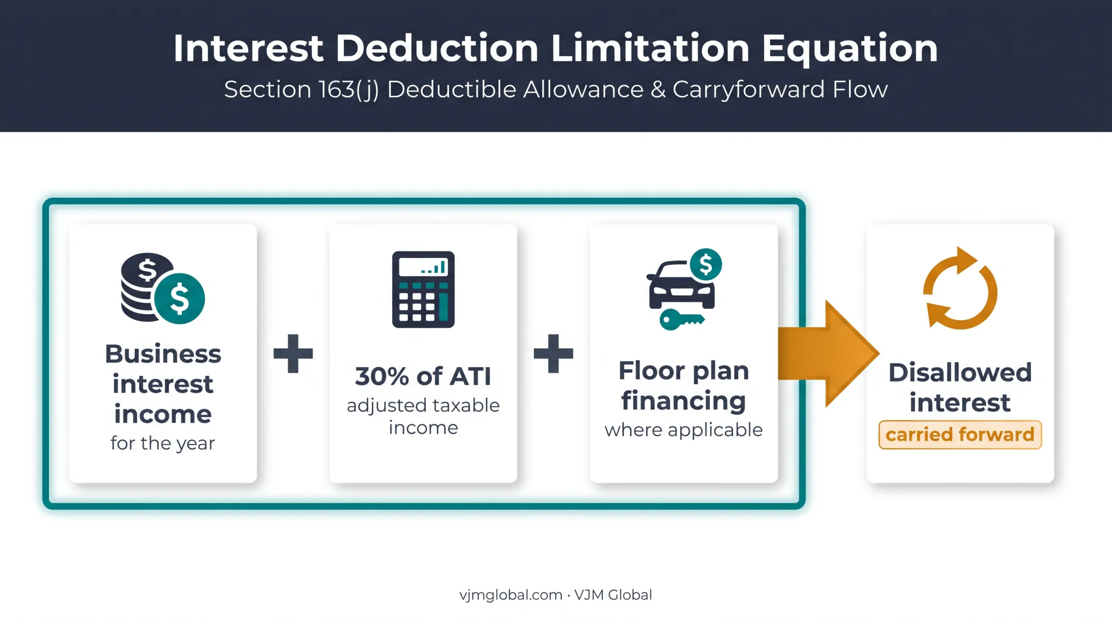 Section 163(j) business interest deduction limitation formula infographic