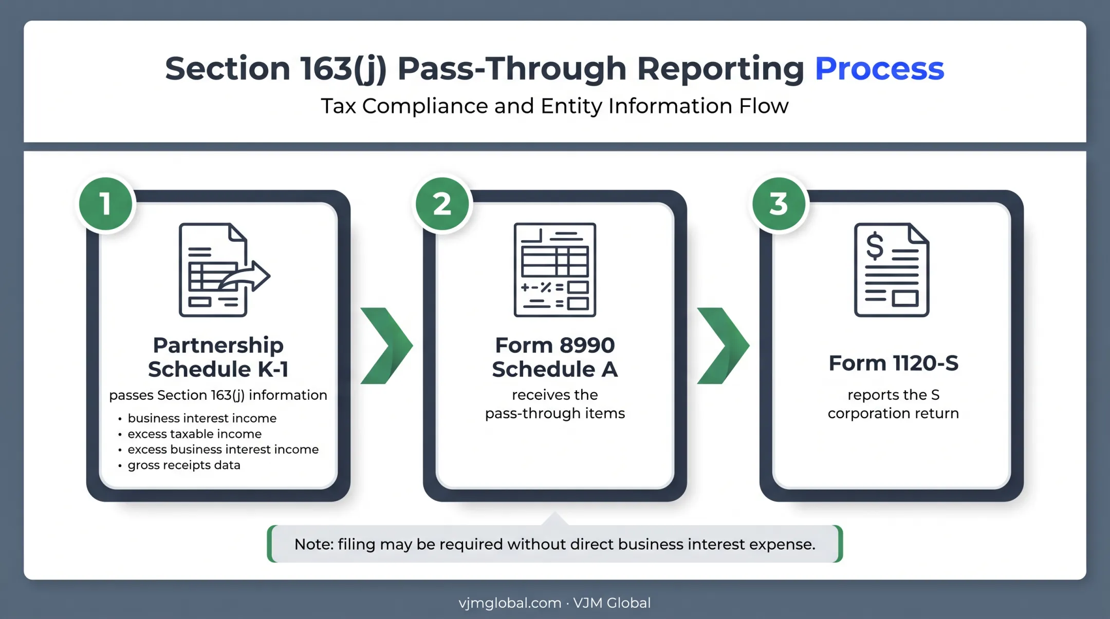Partnership K-1 Section 163(j) information flow to Form 8990