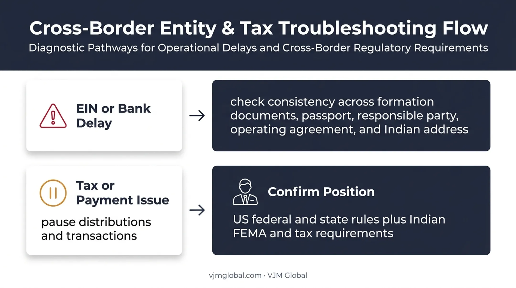 Wyoming company application delays troubleshooting decision flow
