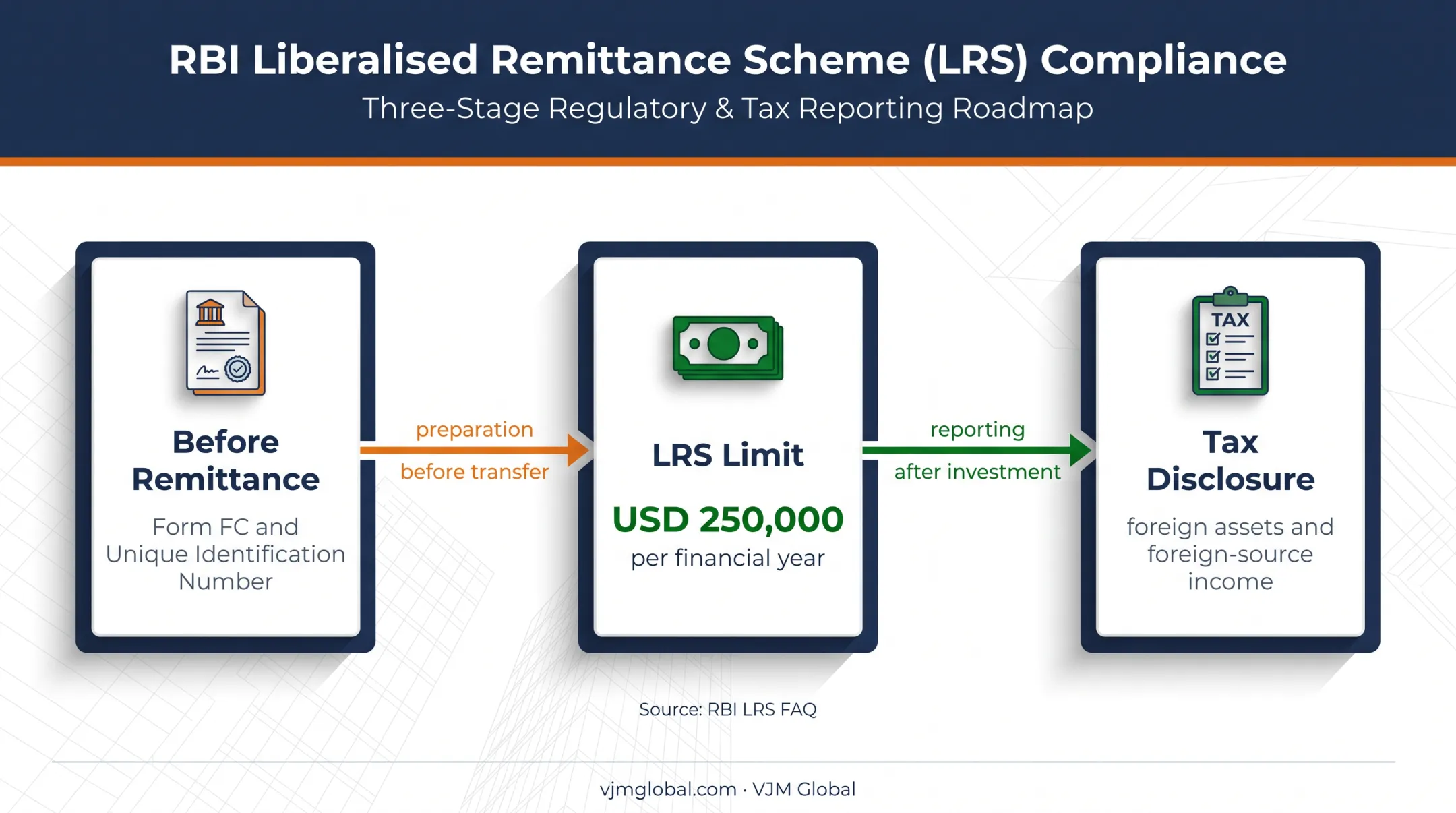 India overseas investment readiness requirements and LRS limit