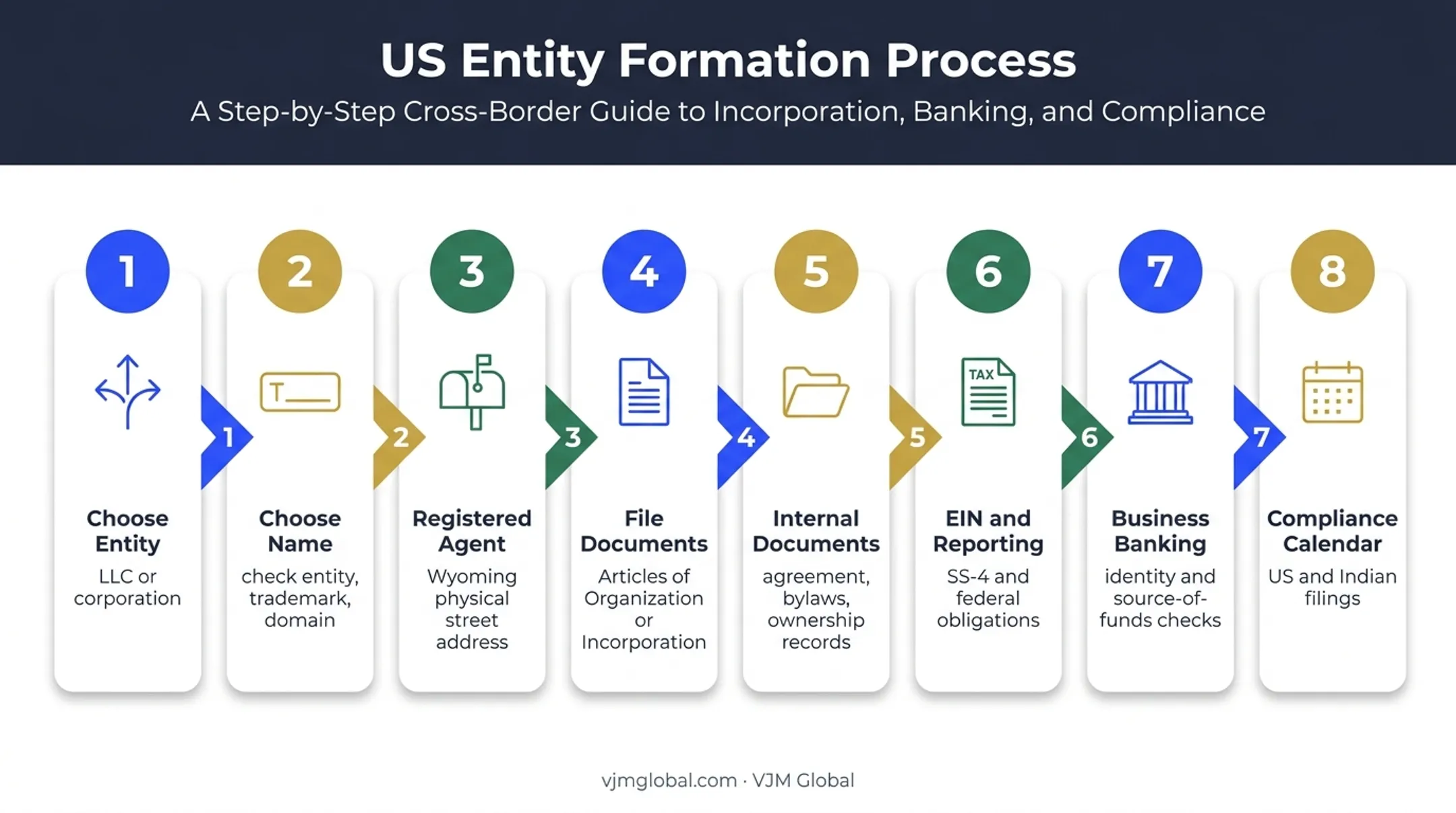 8-step Wyoming company formation process for Indian founders