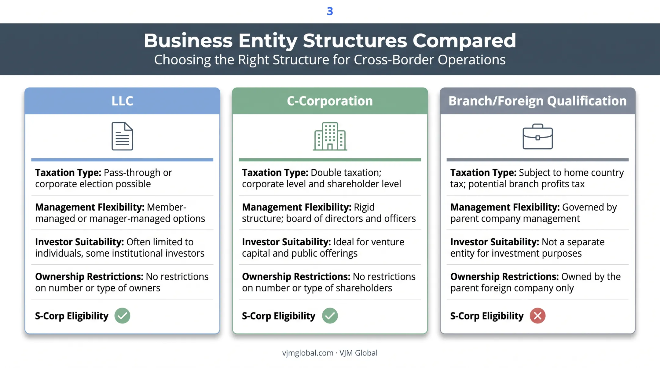 LLC versus C-Corp versus branch structure comparison for foreign founders