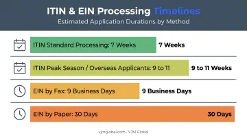 IRS processing timelines for ITIN and EIN applications from overseas