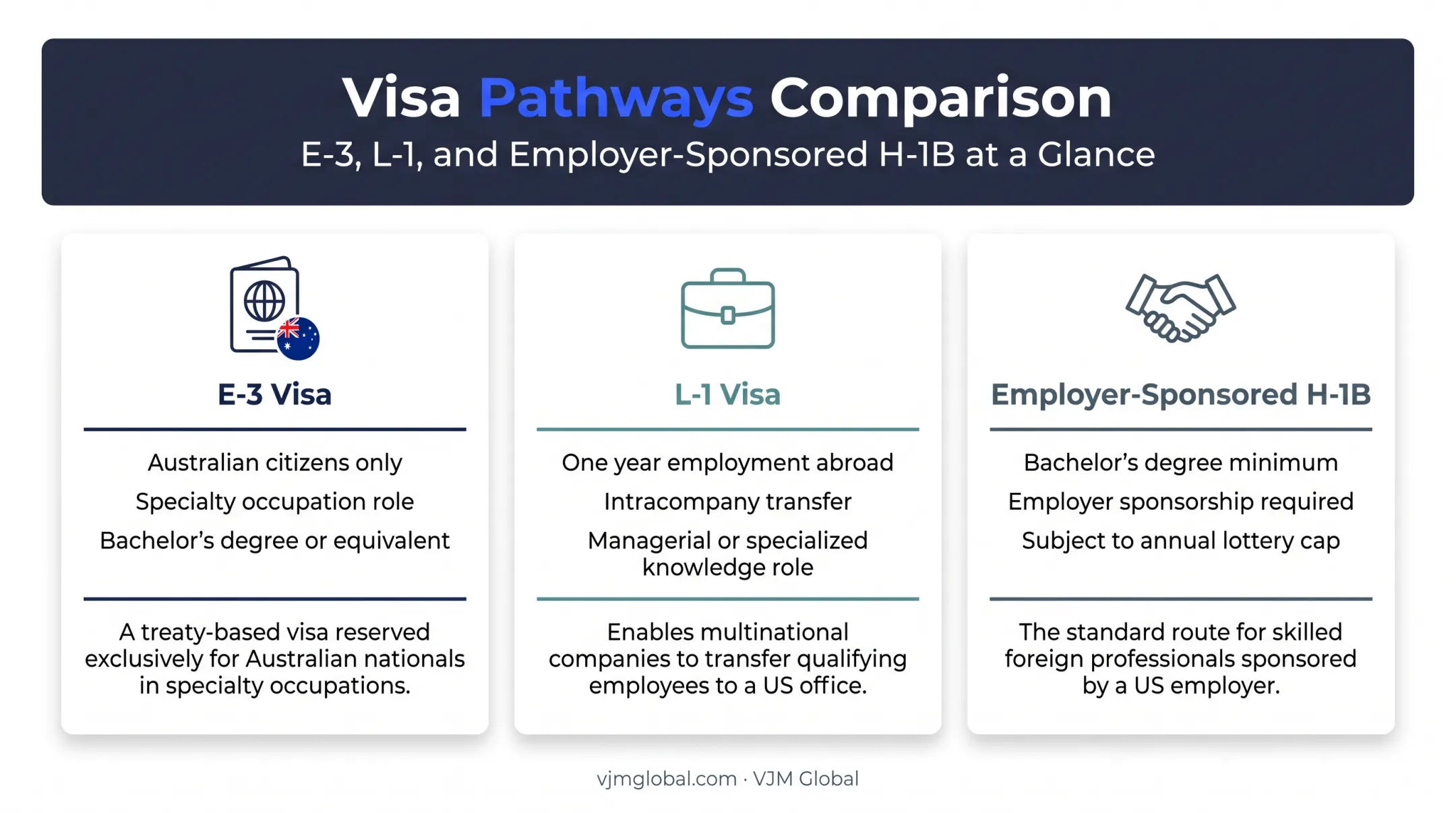 Australian visa pathways comparison E-3 L-1 and employer sponsored options