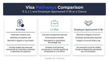 Australian visa pathways comparison E-3 L-1 and employer sponsored options